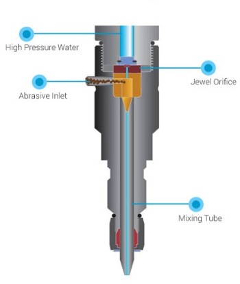 Abrsaive waterjet nozzle. (Image courtesy of Omax.)